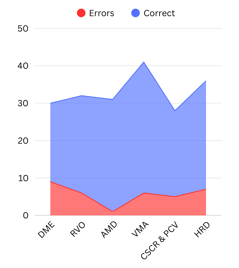 OCT Classifier statistics